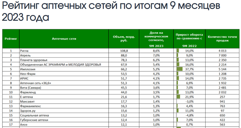 Рейтинг аптечных сетей по итогам 9 месяцев 2024 года